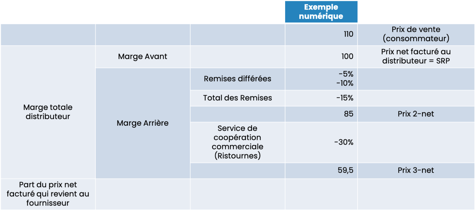 Comment Calculer Les Marges Avant Et Arrière Dans La Grande Distribution