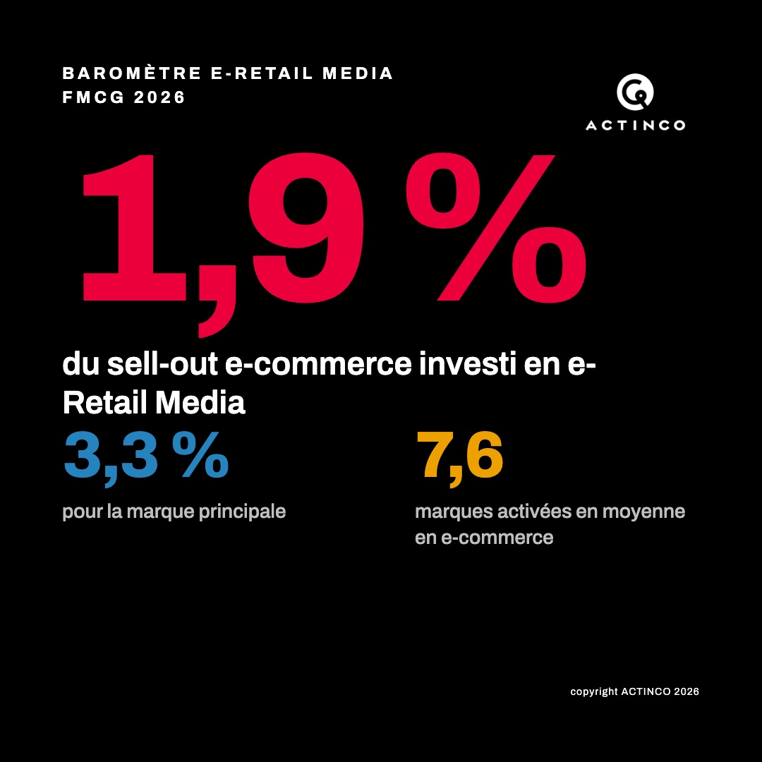 Baromètre e-Retail Media FMCG ACTINCO : 1,9 % du sell-out e-commerce investi en Retail Media