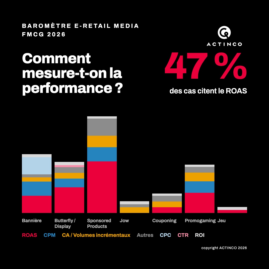 Baromètre e-Retail Media FMCG ACTINCO : ROAS cité dans 47 % des cas